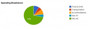 Spending Breakdown August 2013
