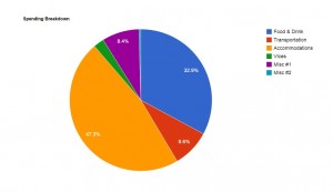 Bali piechart