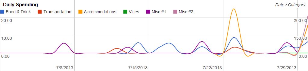 Daily Spending Flow August 2013